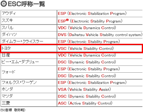 横滑り防止装置(ESC)の各自動車メーカーの呼び方
