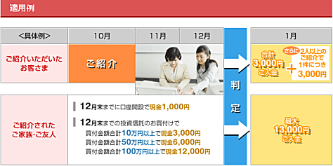 カブドットコム証券のご友人紹介キャンペーン適用例